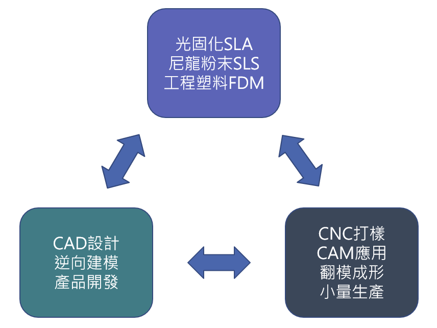 3D列印示意圖3